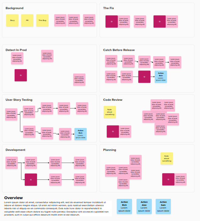 A screenshot of a board created in Mural containing several sections loosely related to the SDLC and a number of different sticky notes